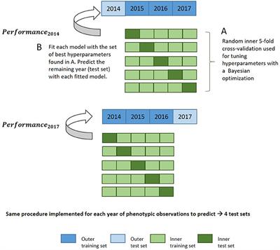 Prediction of Maize Phenotypic Traits With Genomic and Environmental Predictors Using Gradient Boosting Frameworks